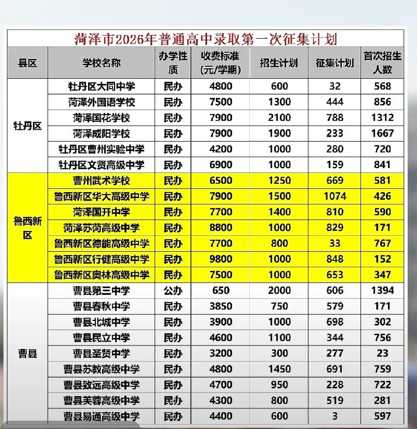 23389！菏泽市2026年普通高中录取第一次征集计划

菏泽两区13所高中第一