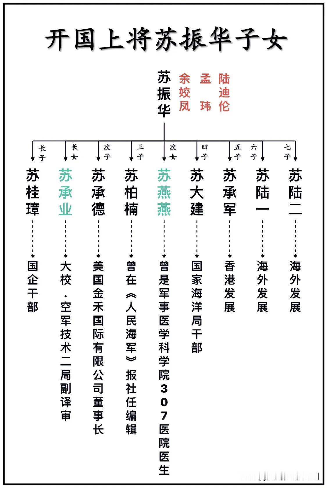 开国上将苏振华子女