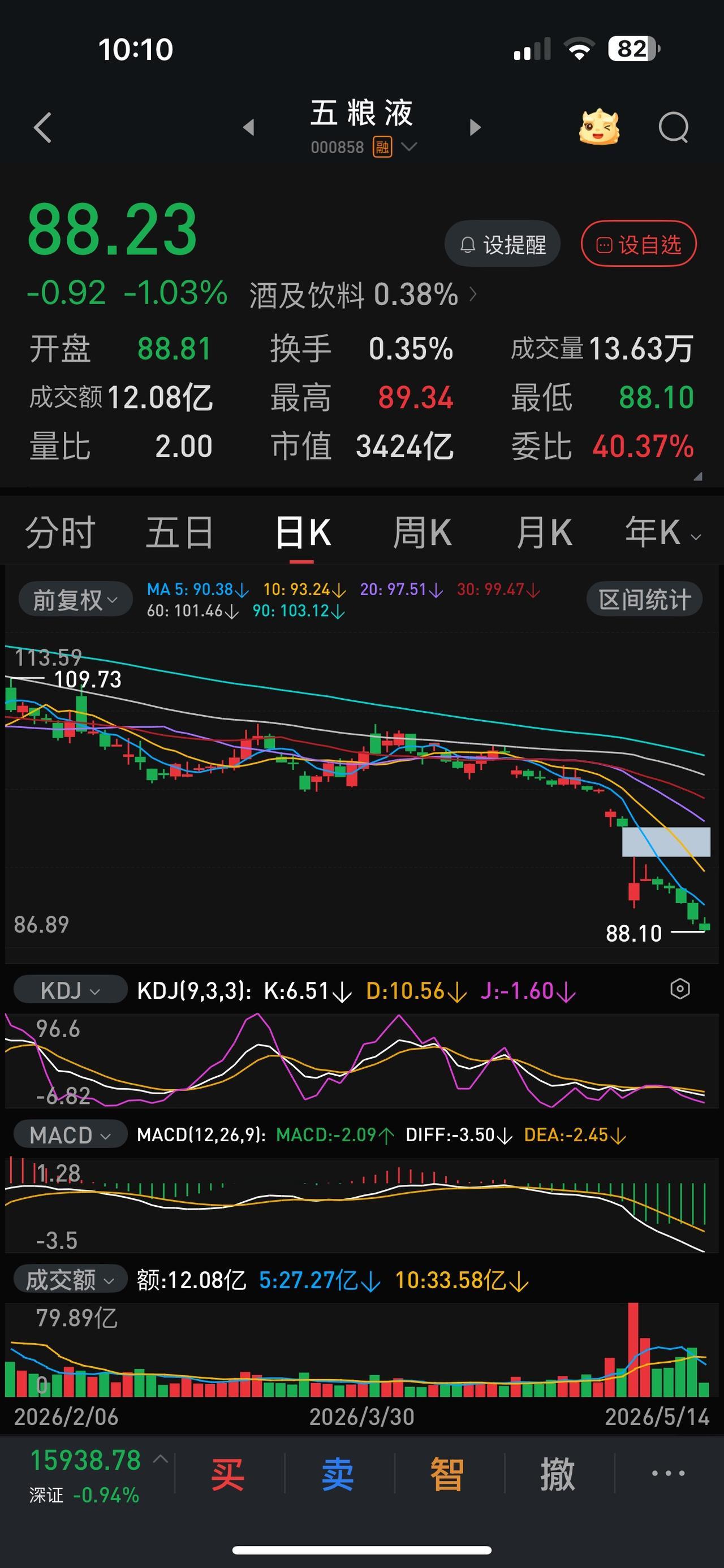 我有个朋友昨天微信告诉我：他昨天选了个吉利数字88.88元买入了3000股五粮液