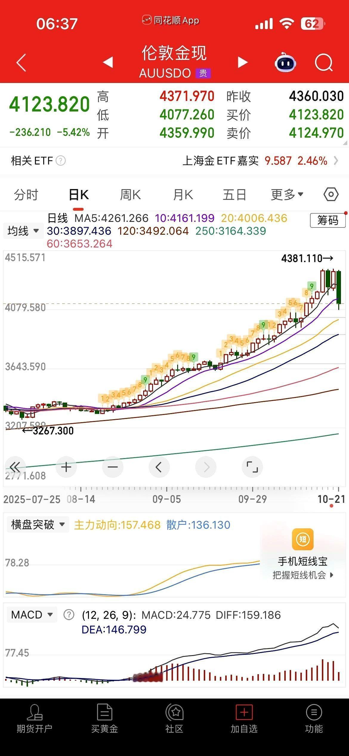 一觉醒来，世界好像要和平了，黄金白银却先崩为敬。
中概股那边也是绿油油一片，阿里