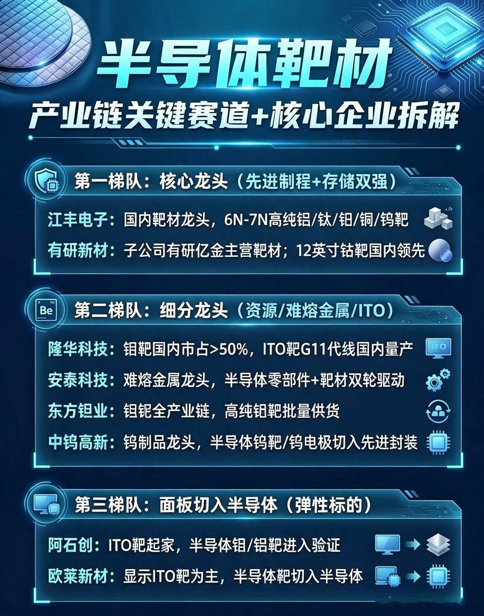 半导体靶材 半导体材料 国产替代 芯片产业链 存储芯片半导体靶材，产业链关键赛道