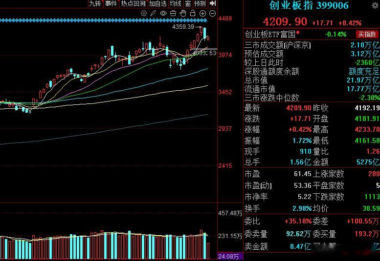 从盘面结构性表现来看，双创板块早盘强势领涨，成长赛道赚钱效应持续释放，稳住了整体