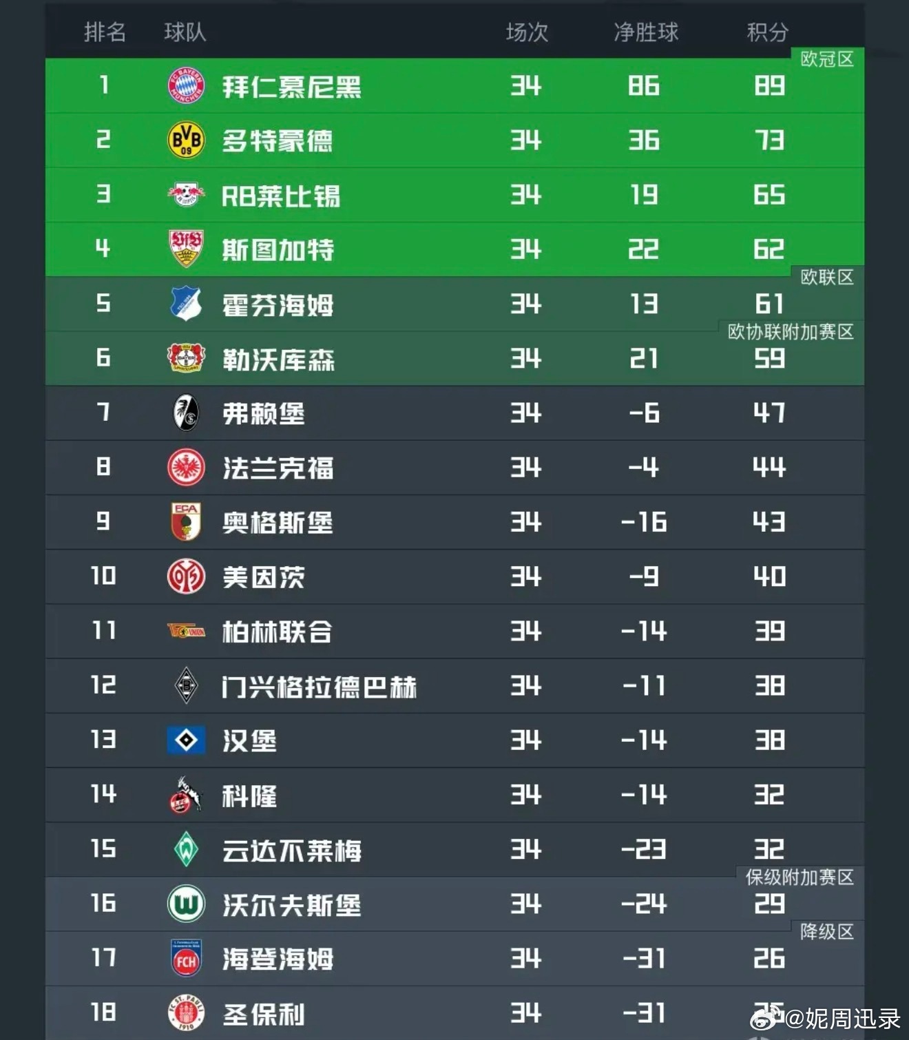 北京时间5月16日，德甲最后一轮九场比赛同时开球，目前已经全部结束，冠军、欧冠资