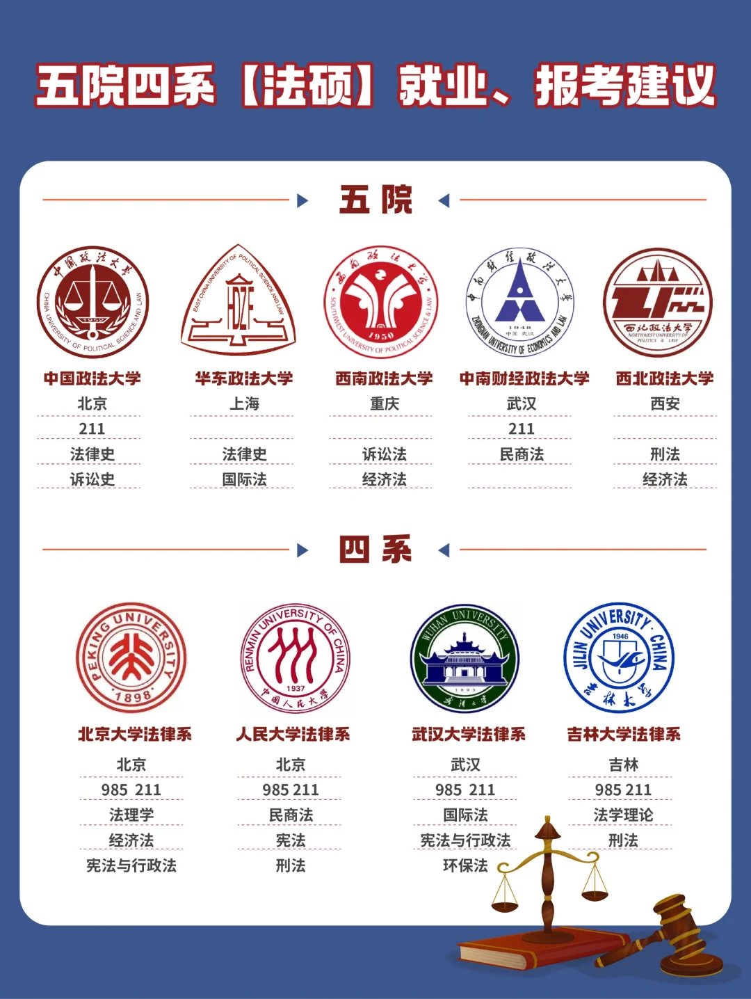 五院四系【法硕】就业、报考建议来啦