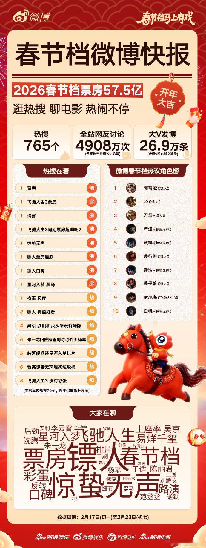 陈丽君阿育娅登顶春节档热议角色榜陈丽君阿育娅春节档热议角色TOP1春节档热议角色