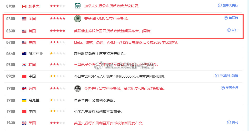 实盘已休战，后续行情不再参与。凌晨 02:00—02:30 将公布美联储利率决议