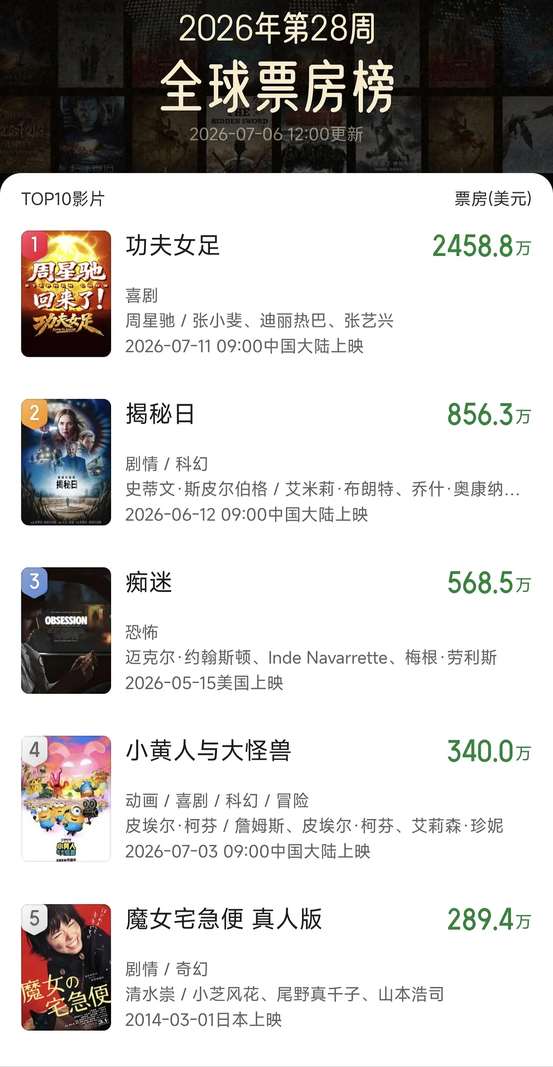 功夫女足票房榜第一了，热巴真的很棒！ 