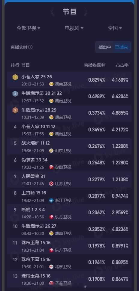 #小巷人家# 酷云收视率再创新高，云合单日有效播放量也连续多日刷新芒果TV历史最