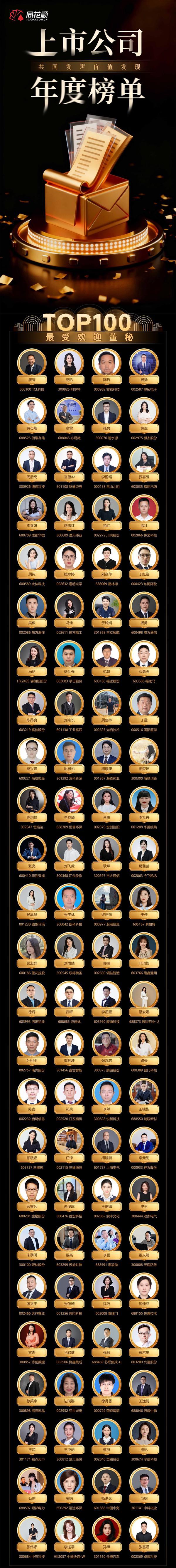 A股2025年，最受欢迎董秘TOP100名单（同花顺数据）。
上市公司的董秘，有