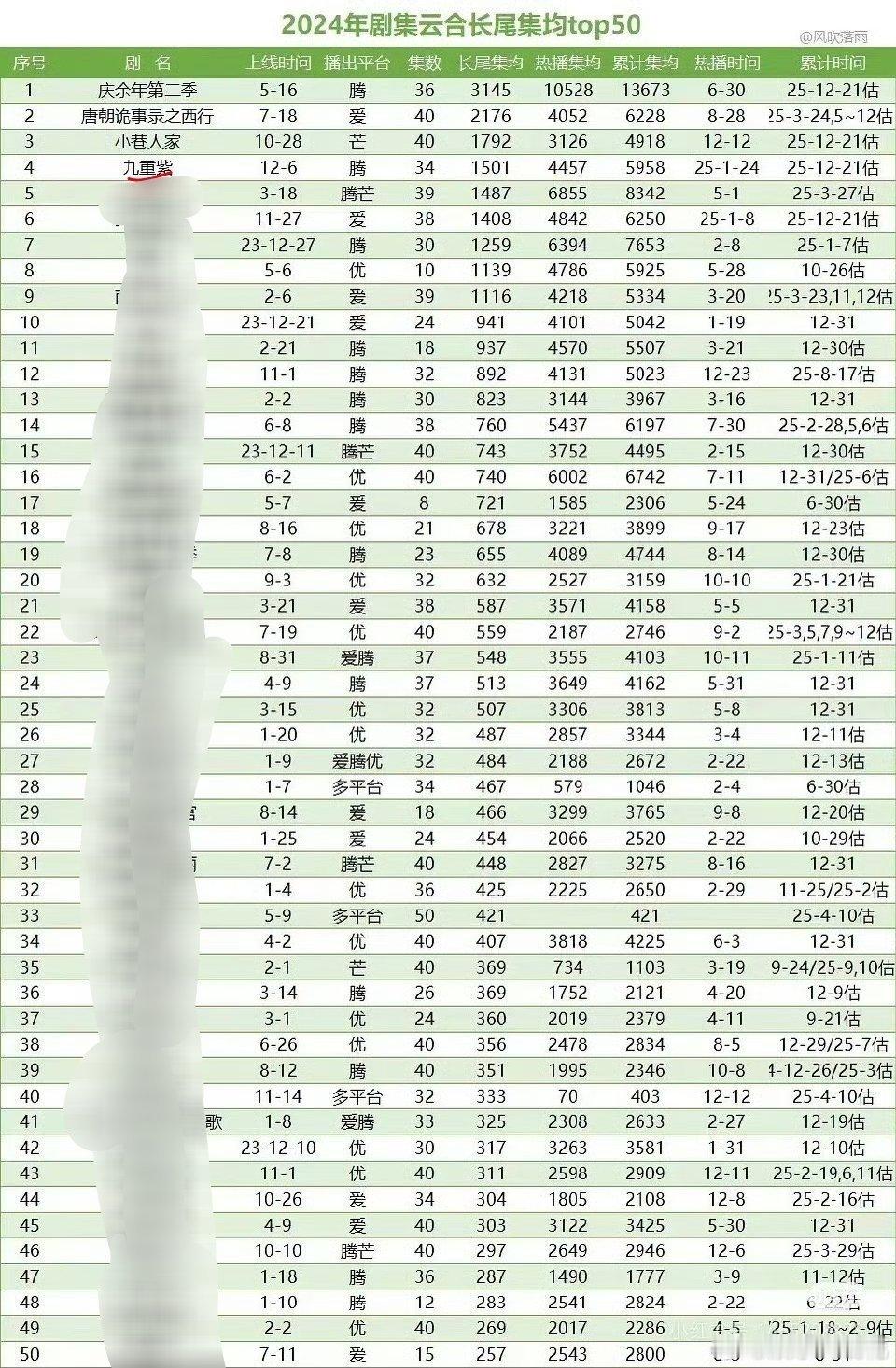 才发现孟子义主演的《九重紫》长尾好足，在2024年云合长尾集均排名top4 