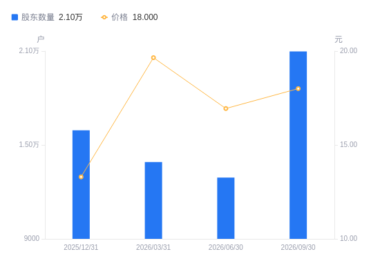 哈森股份A股股东户数增加8064户增幅62.46%，流通A股户均持股1.05万股降幅38.45%，户