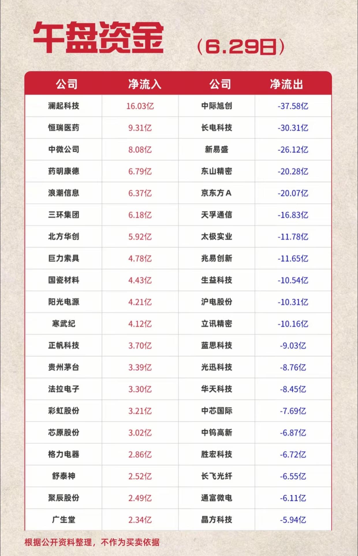 冰火两重天！6月29日午盘资金榜单，一边疯狂加仓一边巨额出逃

6月29日午盘资