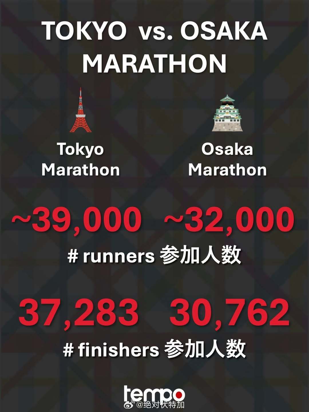 2026东京马拉松和大阪马拉松的一些完赛成绩统计对比。东京马拉松 大阪马拉松