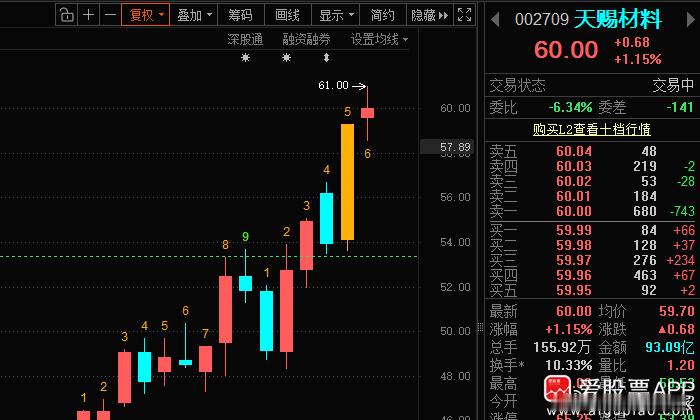 天赐材料002709📈还在车上的朋友“60”附近减仓，下来再加！ 