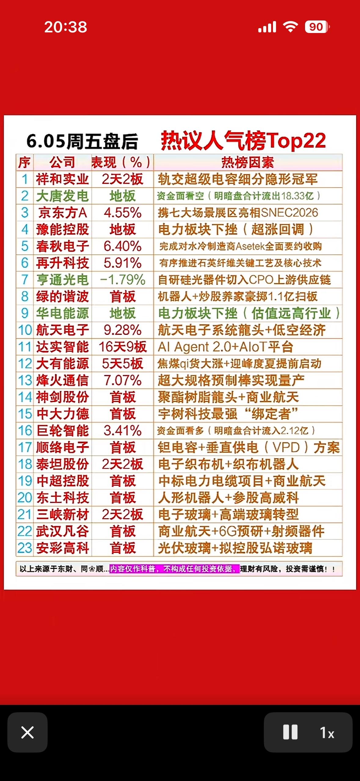 6.05周五收盘后热议人气榜Top22 

6月5日周五收盘后这热议人气榜值得说
