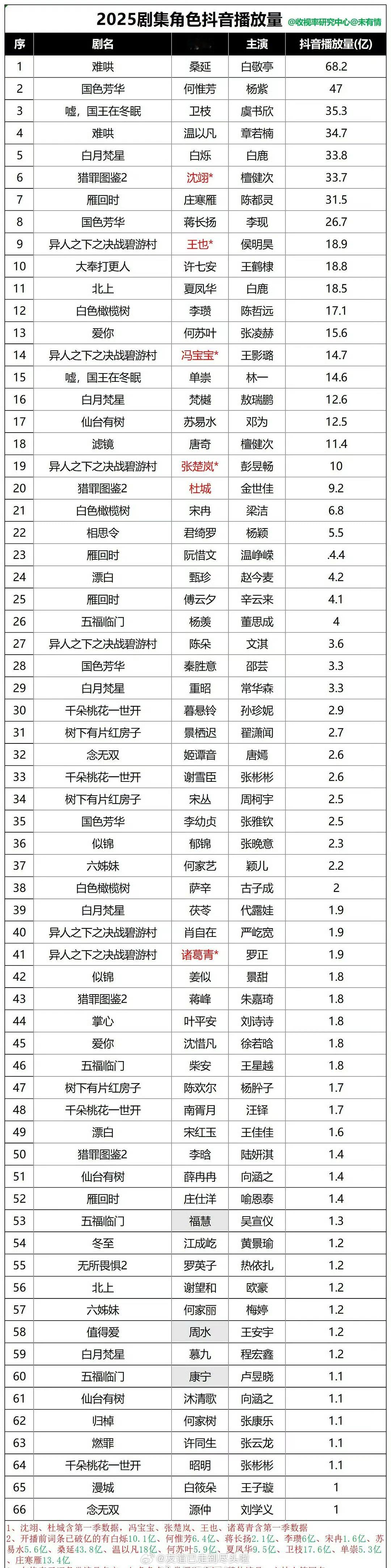 2025剧集角色抖播放量，你们喜欢哪个角色？[爱慕] ​​​