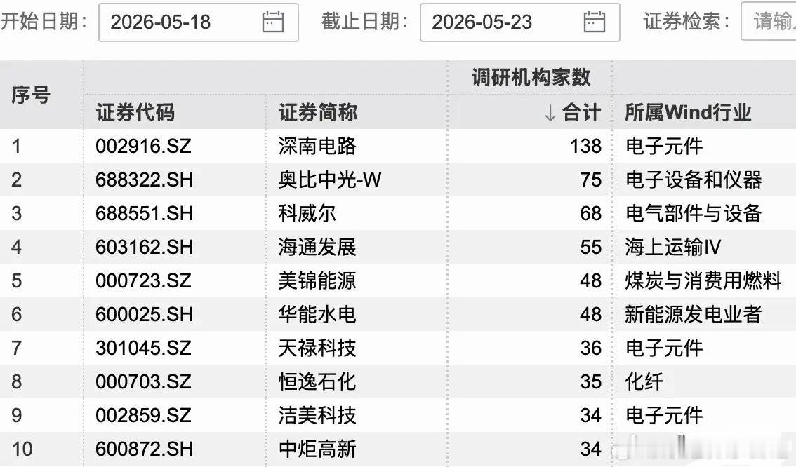 138家机构疯抢！AI算力PCB龙头引爆市场，本周机构热门股全解析！个股梳理分析