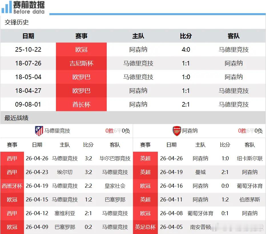 马竞vs阿森纳前瞻：铁桶阵互怼 进球寥寥无几 定位球定走向北京时间4月30日凌晨