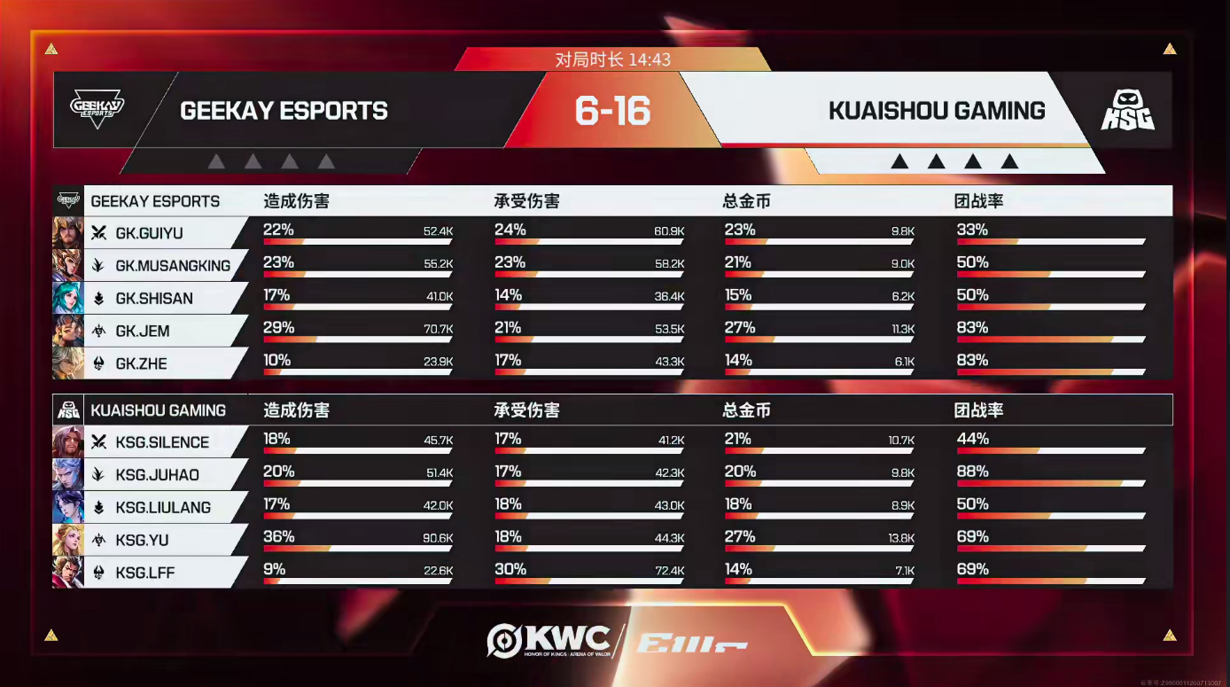 KSG晋级KWC决赛凭借扎实战术与绝佳心态力克对手，KSG顺利晋级KWC决赛，扛