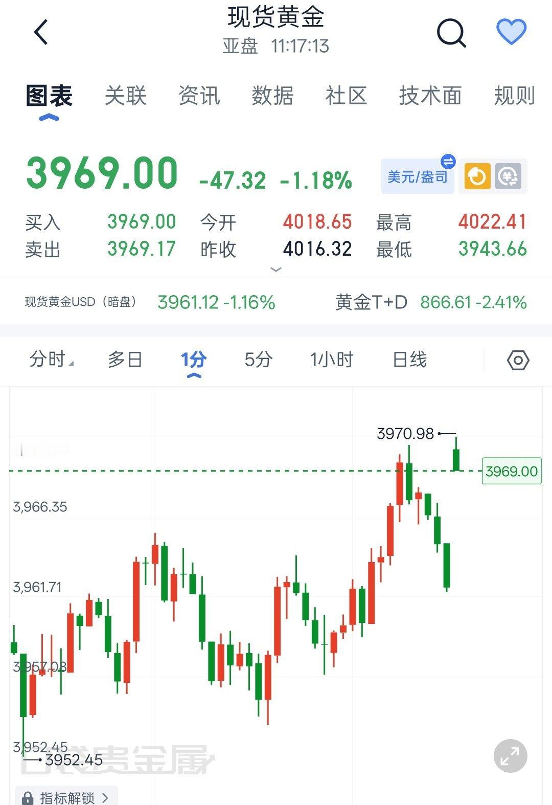 黄金 大黄日内现价丹，上方3970-75抛压明显反弹动能不足，多次试探未突破，可