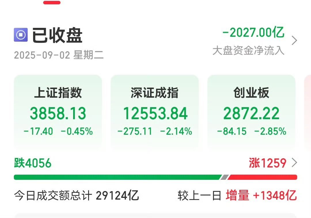 这是昨天的情况，主力出逃2000亿。再看到这种情况，要头也不回的出来，等待时机再