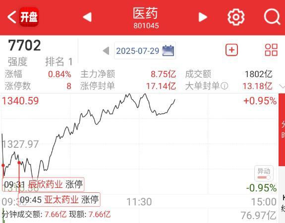 这医药真是有点挡不住的样子了，几个监管里面的，丝毫不虚。 ​​​