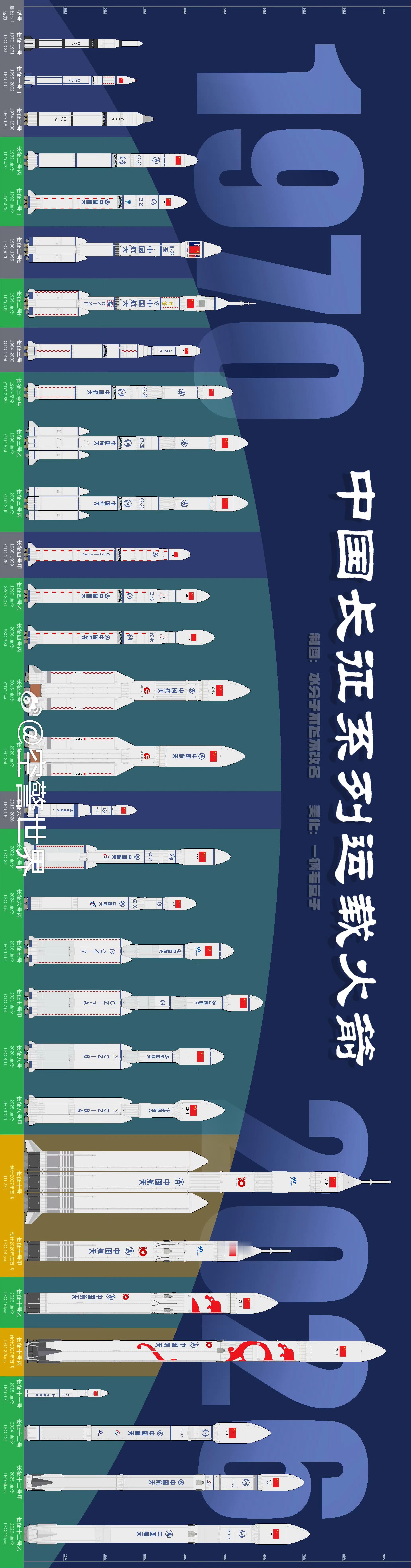 长征系列运载火箭家族