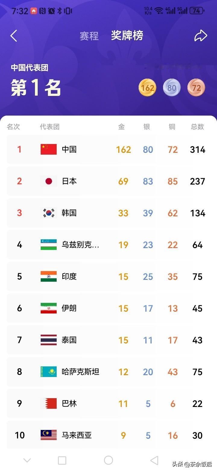 名古屋亚运会，截止10月2日，中国队狂揽162金、314枚奖牌，稳稳霸榜双第一。