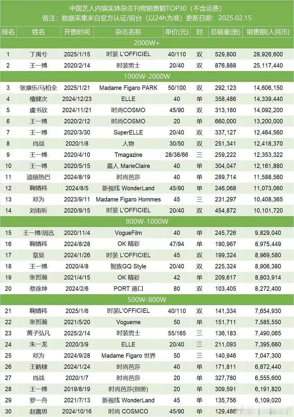 新增黄子弘凡🆙……700多万了，心情复杂 