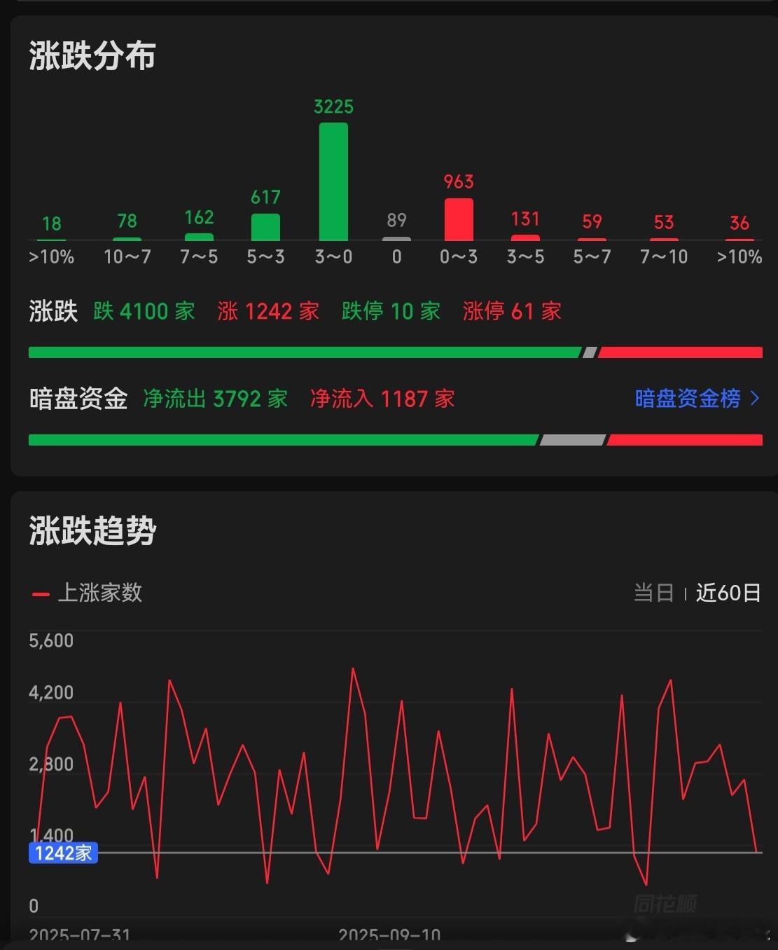 今天居然有4100支股待涨，但我感受比昨天好多了。因为今天我的持仓股大涨，昨天看