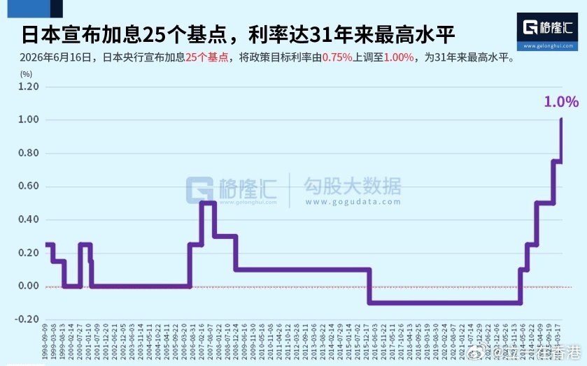 日经日本加息 昨日，日本央行宣布加息25个基点，将政策目标利率由0.75%上调至