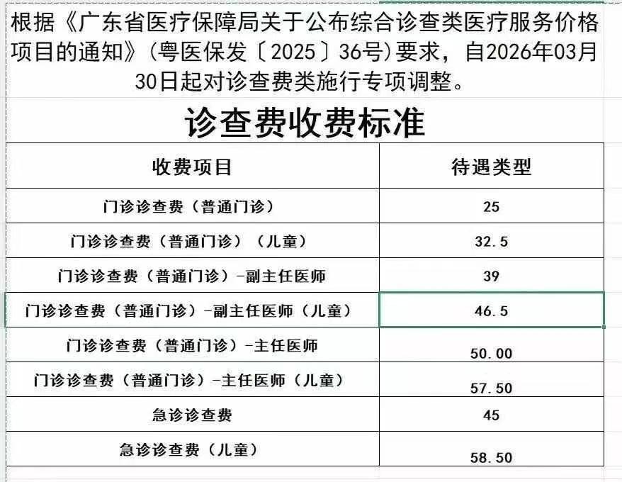 广州地区医疗服务费用调整！

挂号费涨价！部分检查检验费用下降！

这次调整的核