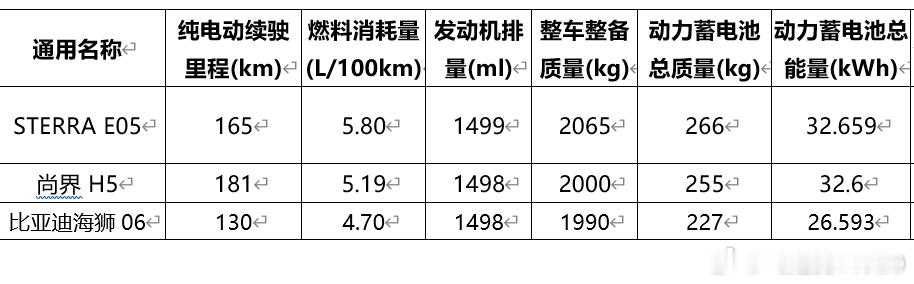 我又来恶意对比了，大家看这三辆车，感觉如何呢都是工信部数据，看看谁牛逼 ​​​