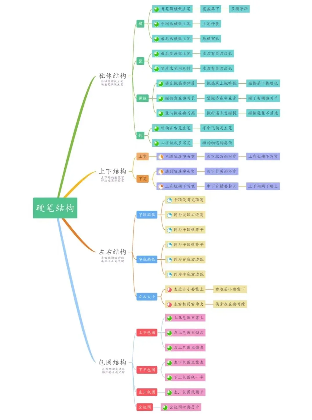 根据书写技巧写出结构优美，笔画流畅的好字