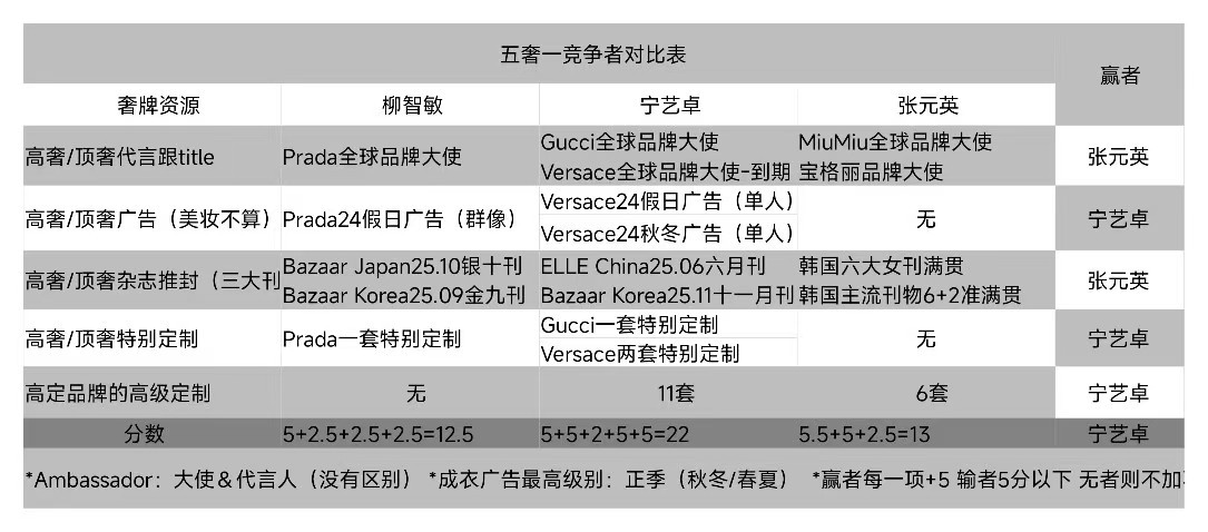五奢一有力竞争者资源拉表柳智敏、宁艺卓、张元英 