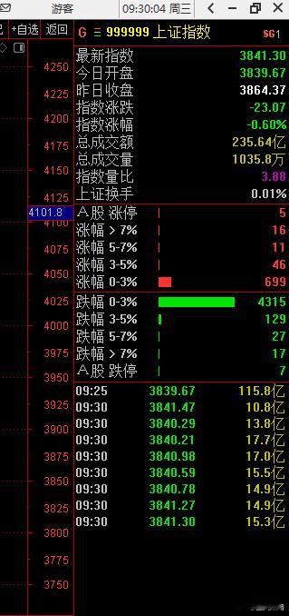 大A这个开盘是护盘的资金没上班还是已经完成了任务呢？a股股票