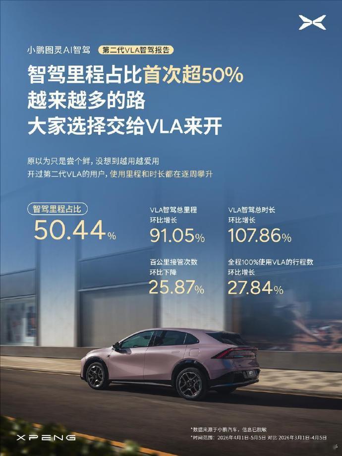 小鹏第二代VLA辅助驾驶里程占比超5成小鹏第二代VLA推送首月智驾里程占比达50