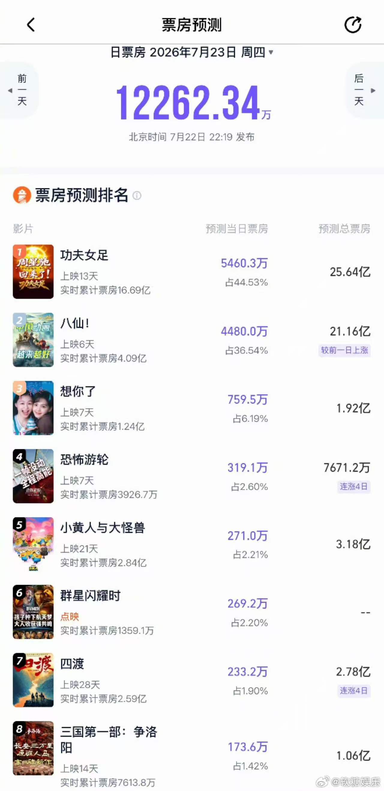 八仙双平台票房预测上涨电影八仙双平台票房预测上涨 八仙双平台票房预测上涨，口碑票