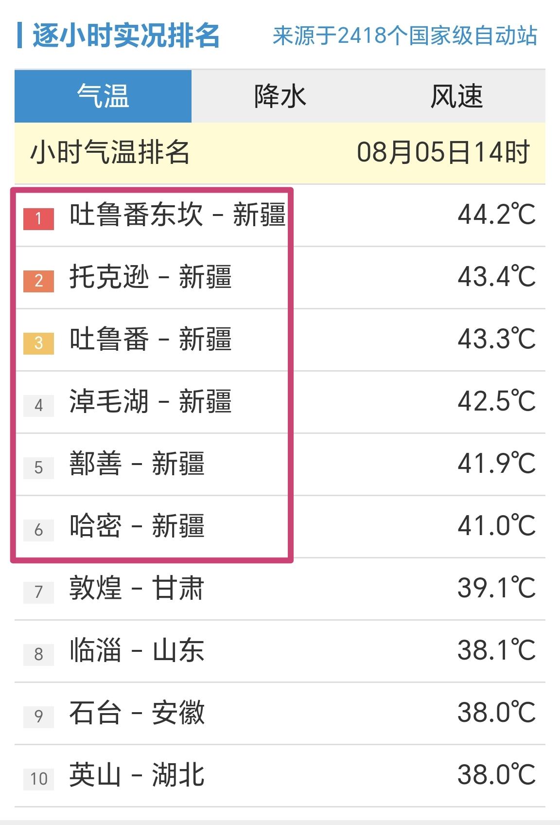 【5日14时，全国小时段高温榜，吐鲁番东坎站44.2℃，全国第一】

今天是周三