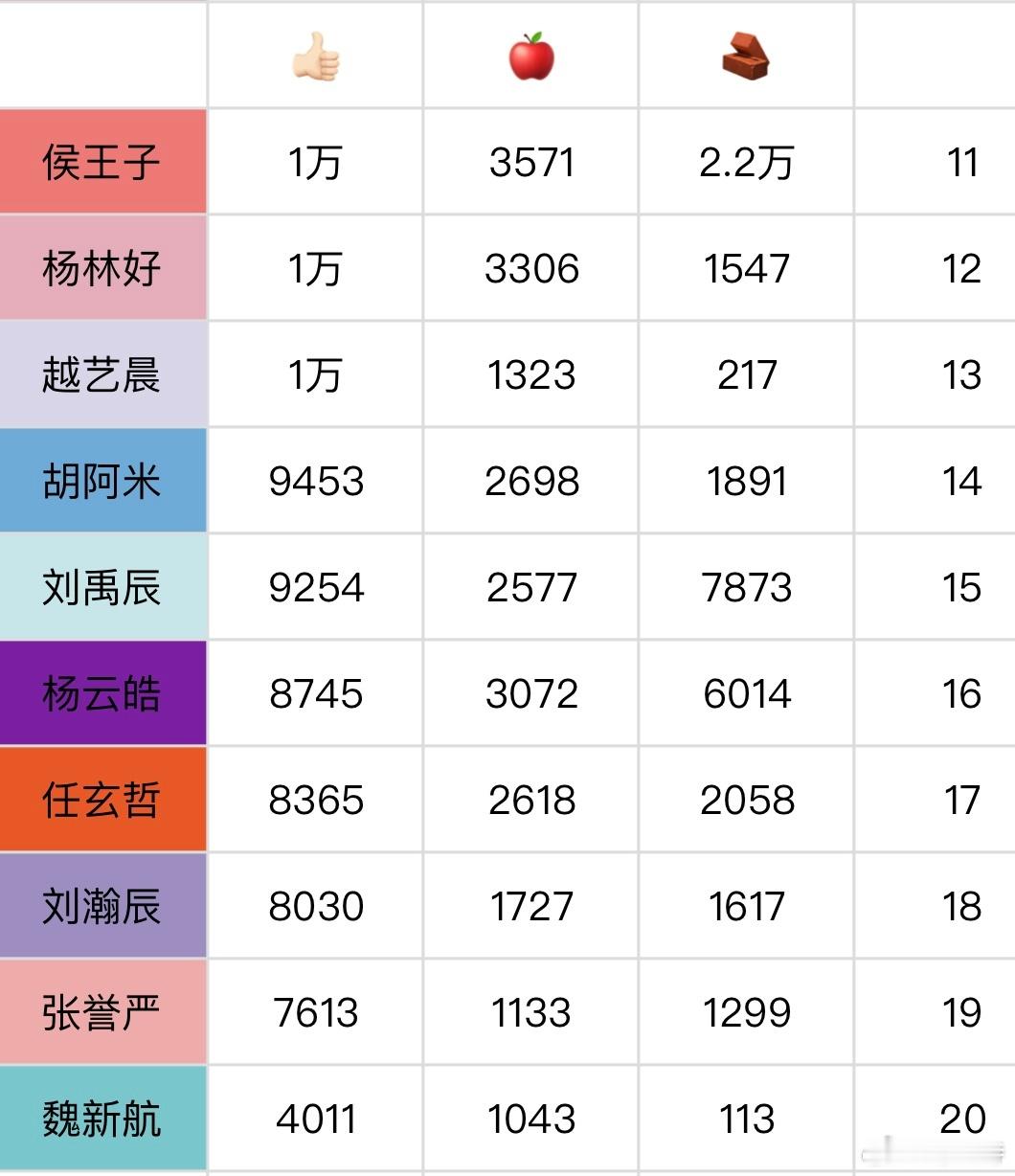 7.9个人博📊排名前十名：佟弋 智恩涵 高铭阳 朱映宸 吕政熙 陈璟翊 沈子航