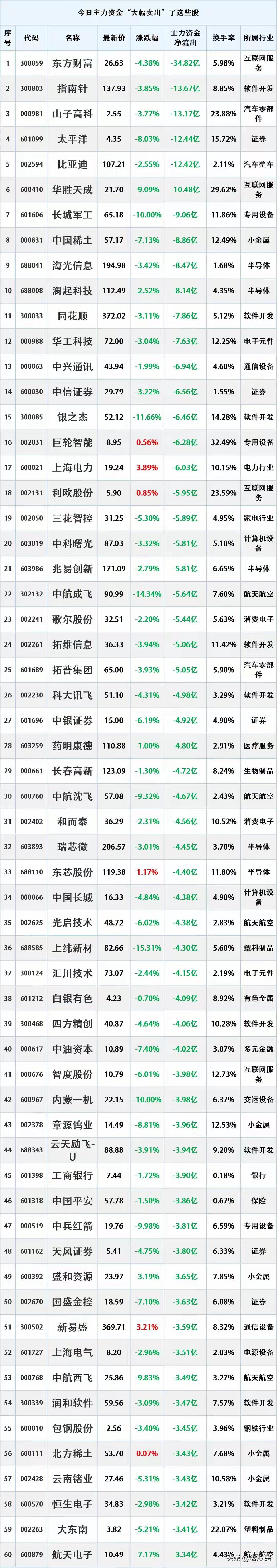 尾盘资金出逃，9.3主力资金大幅流出的个股名单。