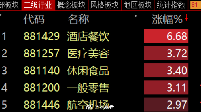 消费今天很猛嘛，事件驱动：国家统计局11月9日发布的最新数据显示：10月，CPI