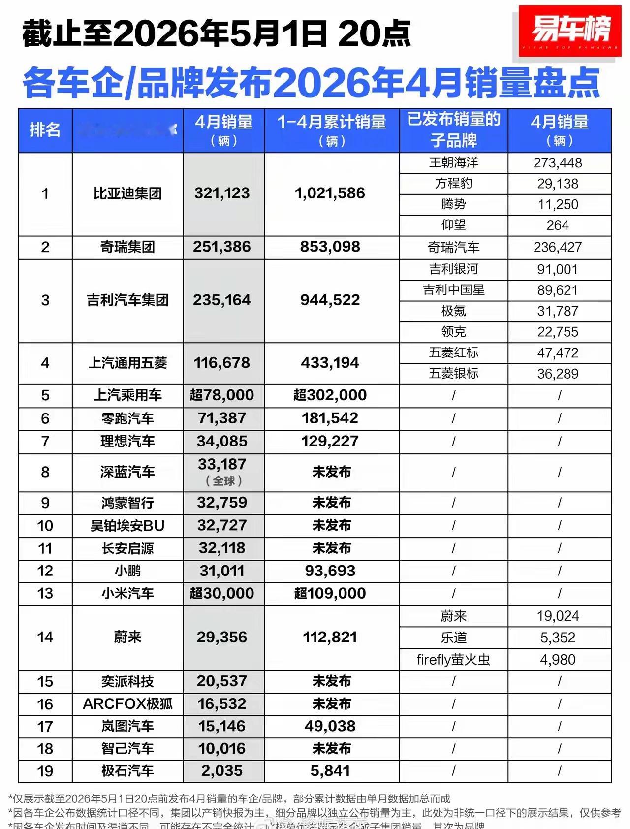 奇瑞居然排名第二了 