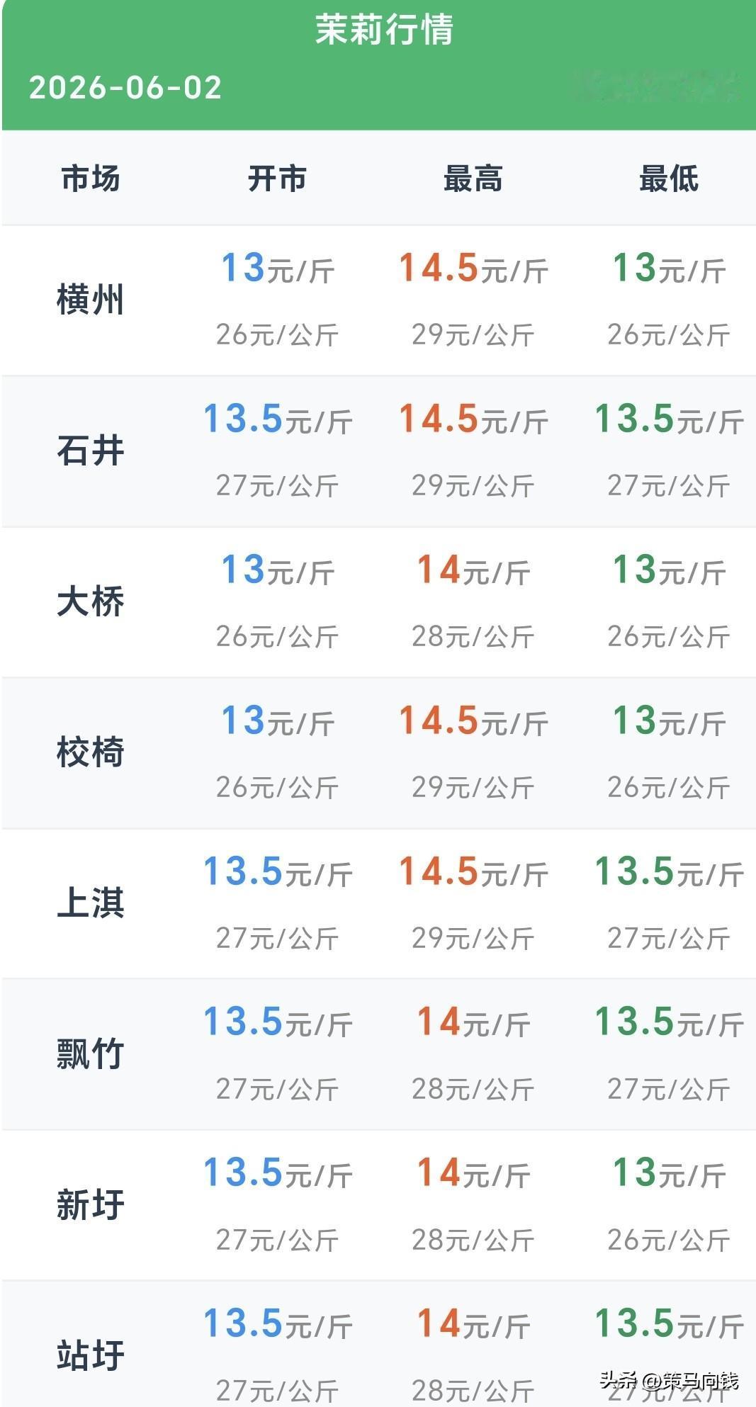 横州市茉莉花价格行情｜6月2日最新收花报价，花农从早忙到晚愁坏了
 
6月2日横