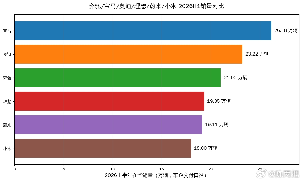 上半年的销量，蔚小理还得努力啊，BBA依然在前当下阻碍蔚小理超越BBA的阻力是什