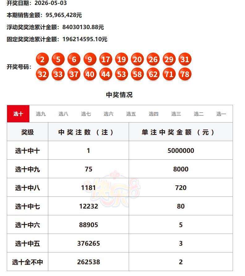 真不容易，昨晚开奖的快乐8选十中十又开出了一注500万一等奖，这是该玩法连续两天