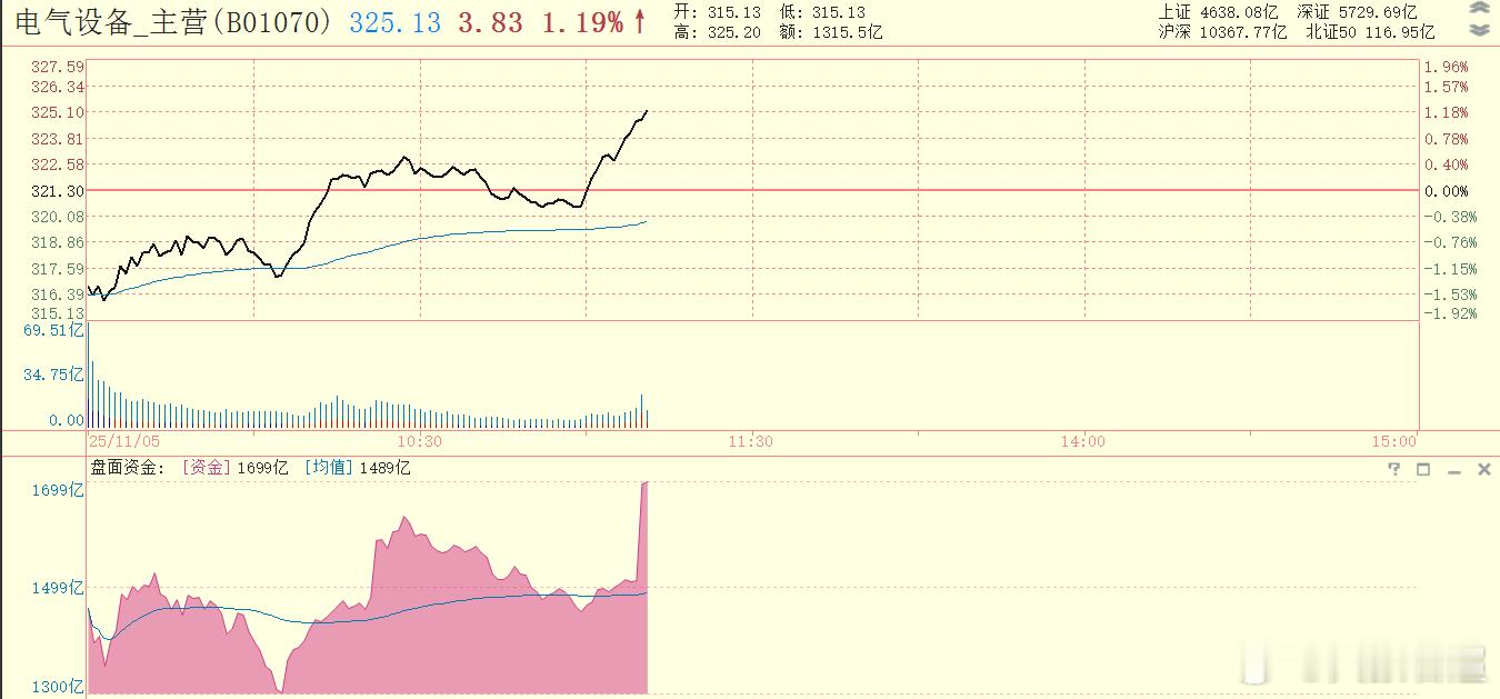 最近一个星期最顽强的主线板块，新突破没有发生，也没有怎么跌 ​​​