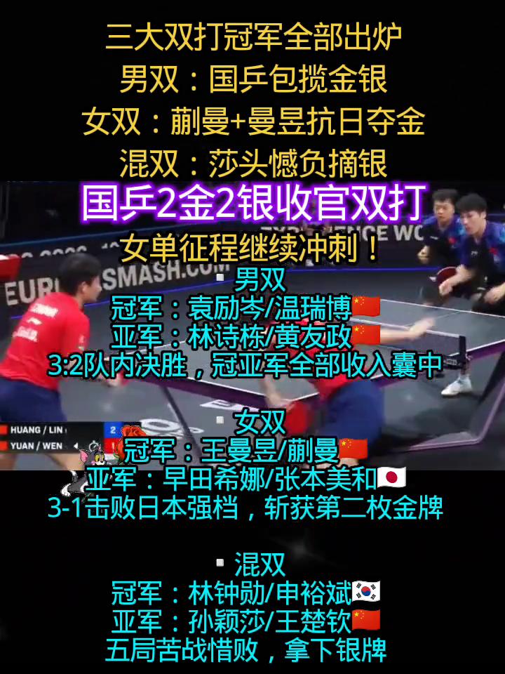 三大双打冠军全部出炉。
·男双：国乒包揽金银。
·女双：蒯曼+曼昱抗日夺金。
·
