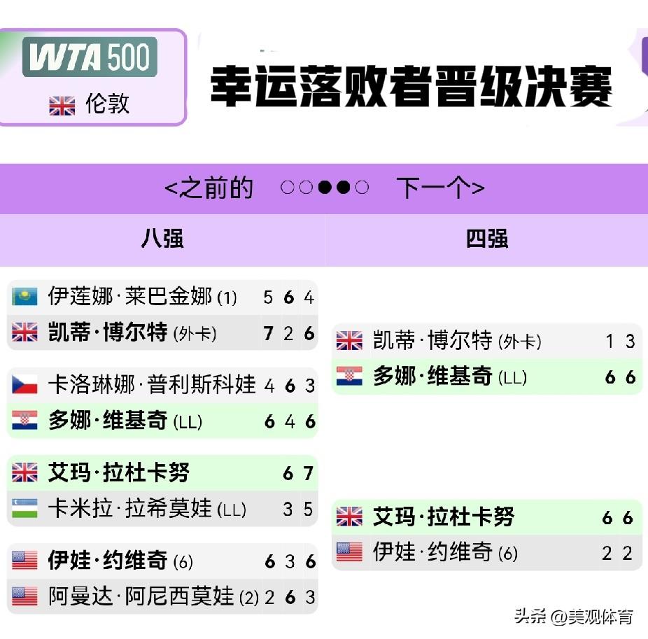 WTA500伦敦（女王俱乐部）幸运落败者维基奇将与拉杜卡努争夺冠军。