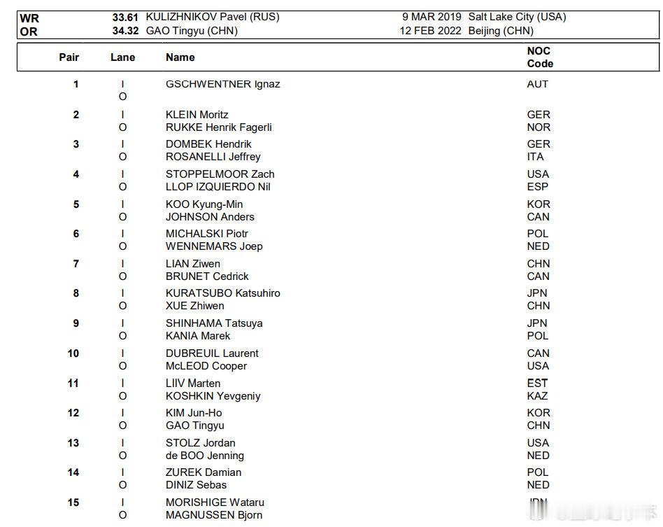 高亭宇男子500米米兰冬奥会速度滑冰男子500米2月15日00:00开赛，卫冕冠